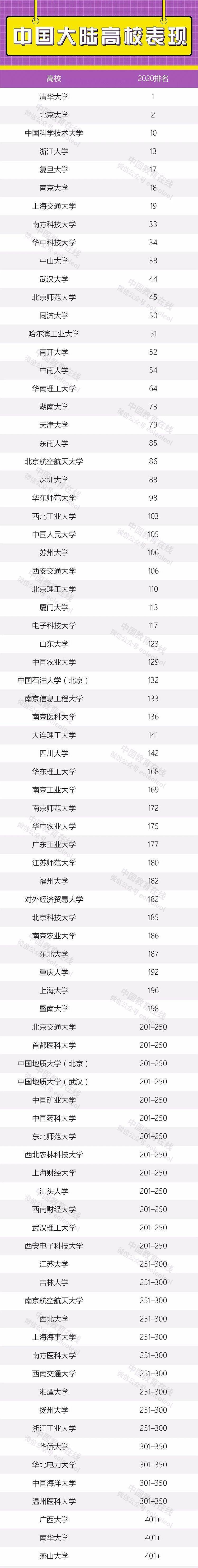 亚洲|泰晤士高等教育2020亚洲大学排名发布：清华北大首次位居前二！