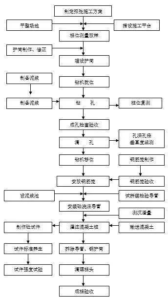 辅以冲击钻机进行造孔施工,并选用粘土或优质泥浆护壁