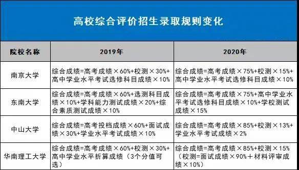 综合|强基之后综合评价会是一个新出路吗？2020综合评价招生趋势盘点