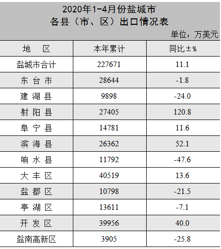 2020盐城个区县gdp_2020盐城施教区划分(2)