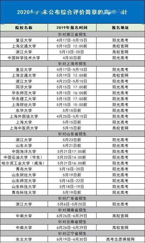 综合|强基之后综合评价会是一个新出路吗？2020综合评价招生趋势盘点