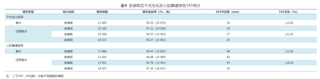 9月及安装后2018年7至9月急诊及住院急诊干式生化及心肌酶谱报告的tat