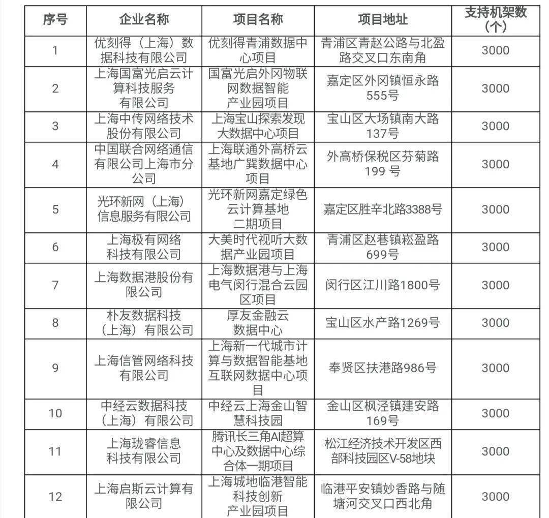 上海市经济信息化委关于支持新建互联网数据中心项目用能指标的通知