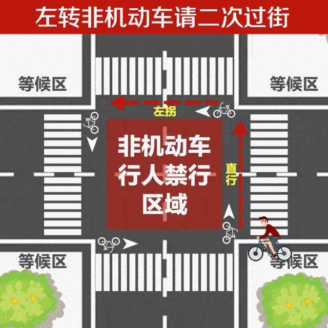 左转机动车由北向东"二次过街"示意图