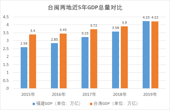 福建 台湾经济总量_福建台湾地图