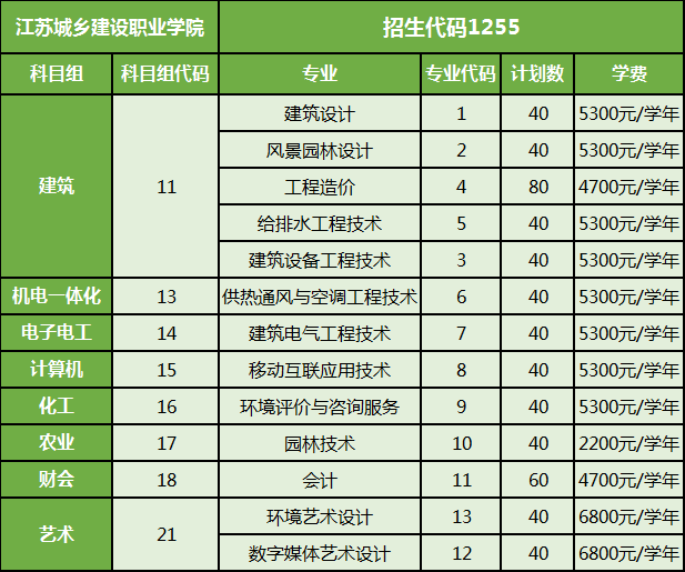 对口单招 | 报考江苏城乡建设职业学院,我们在这里等你!