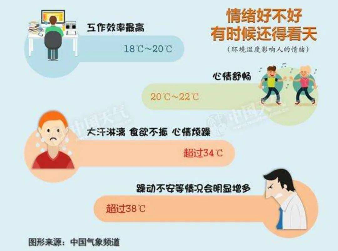 天气|今年首个高温蓝色预警！明天北京最高温将达38℃，好消息是……