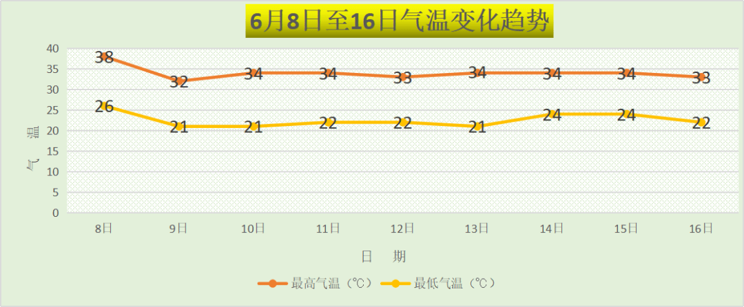 天气|今年首个高温蓝色预警！明天北京最高温将达38℃，好消息是……