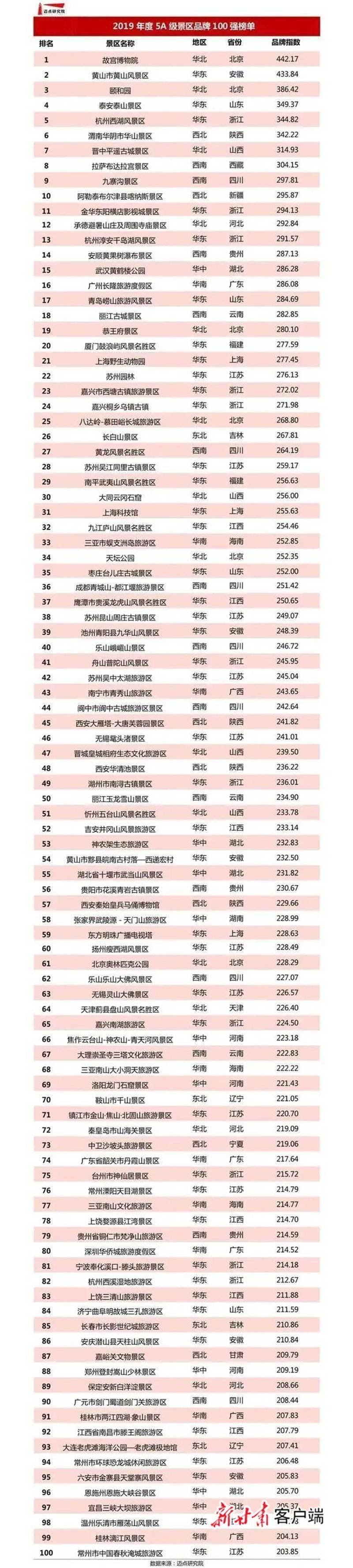 嘉峪关文物景区入选全国5a级景区品牌100强