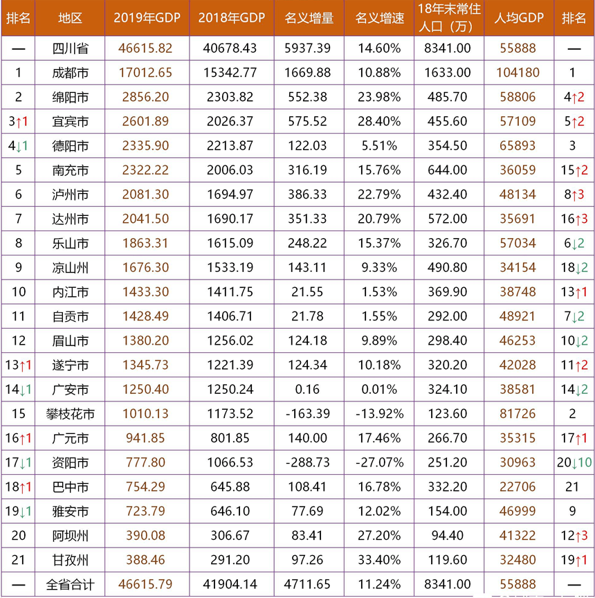 四川各个市GDP(2)