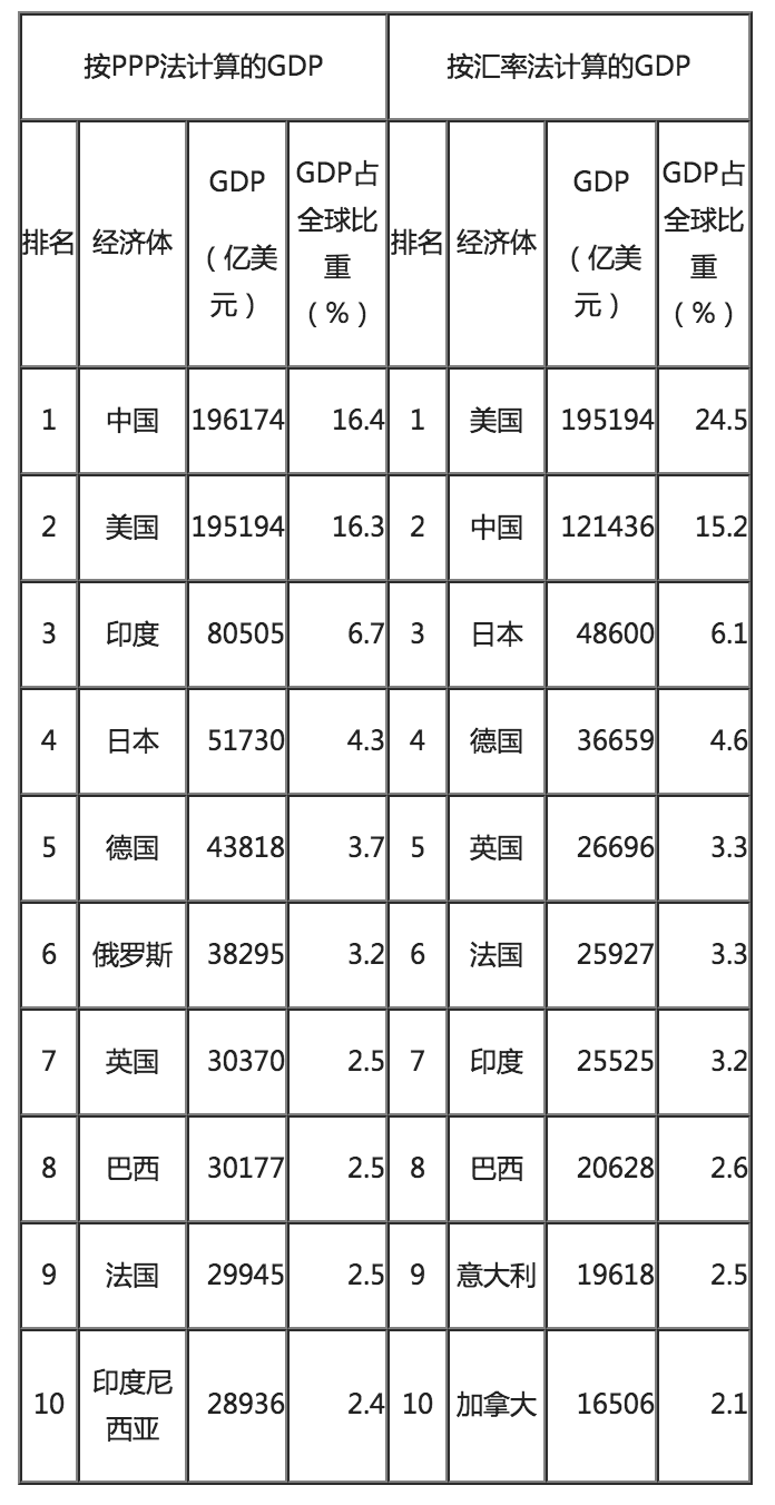 各国之间的GDP有可比性吗_2017世界各国GDP排名预测 德国经济将增长名列第四(3)