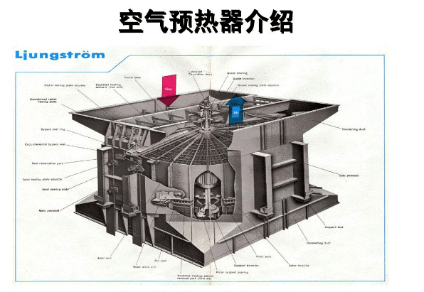 循环流化床锅炉空气预热器有何作用?