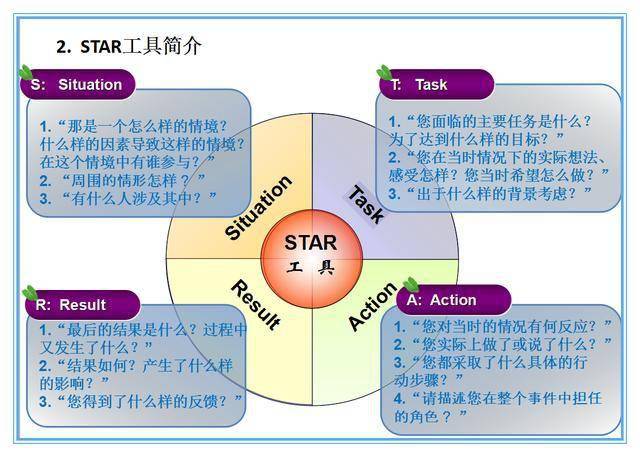 高效管理的五个常用工具:star原则/6w2h/smart/pdca/mkash