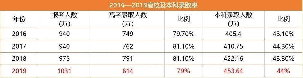 人数|新高考全面实施前, 2020高考竞争残酷！考大学将有4大难！