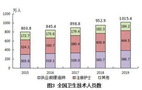 3岁!2019年卫生健康事业发展统计公报发布