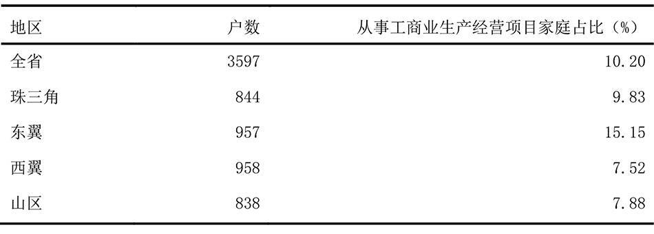 农户|广东千村调查⑤丨农村就业率刚过半，不足3成农民进城务工