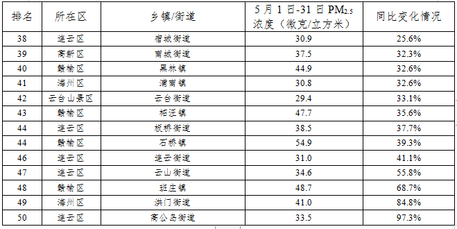 连云港各乡镇gdp排名_连云港女辅警照片