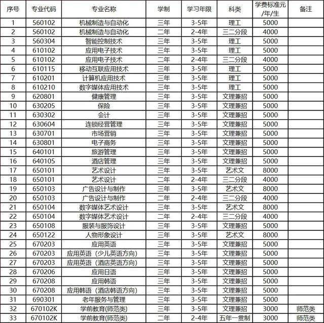 鞍山师范学院2020年招生章程_专业