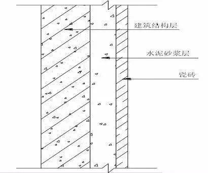 施工工序:处理基层→弹线→瓷砖浸水湿润→摊铺水泥砂浆→安装标准块