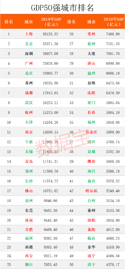 2019年中国市级城市GDP排名_中国城市gdp排名100