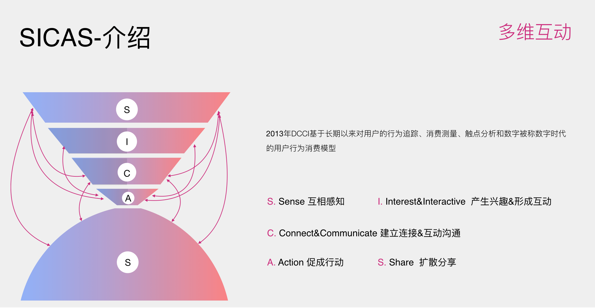 sicas建立了一套开放式的营销效果评估模型,帮助品牌商家解决"我知道