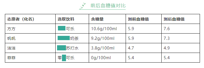 含糖量结果——浙大一院医生做了一件事：对18款热门饮料做测评