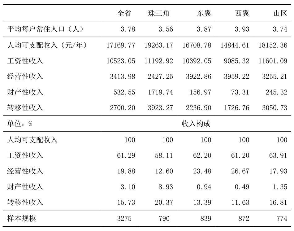 农户|广东千村调查⑤丨农村就业率刚过半，不足3成农民进城务工