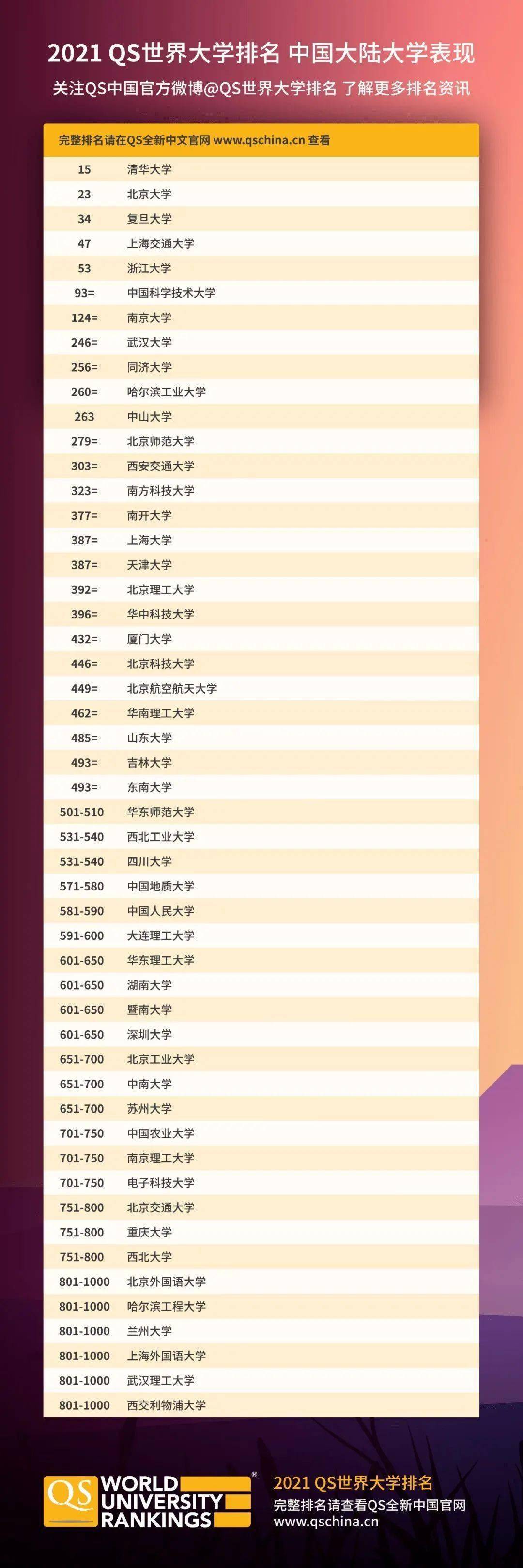 清华排名世界第排名_2021QS世界大学排名发布:清华大学再创佳绩位列世界