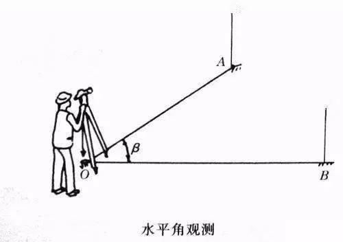 测距前须将棱镜常数输入仪器中,仪器会自动对所测距离进行改正.