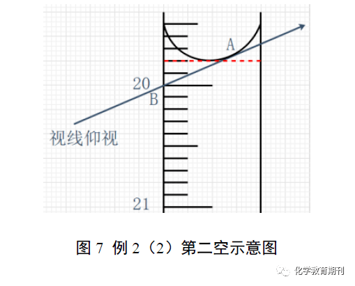 5 结论与启示"仰视"和"俯视"在定量实验测定的误差分析中出现的非常