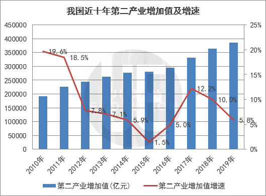 行业对gdp贡献率