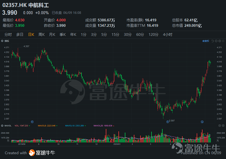 军工板块股票有上涨吗 d15f2a79867c4d3a9c29d8e0796cd267.png