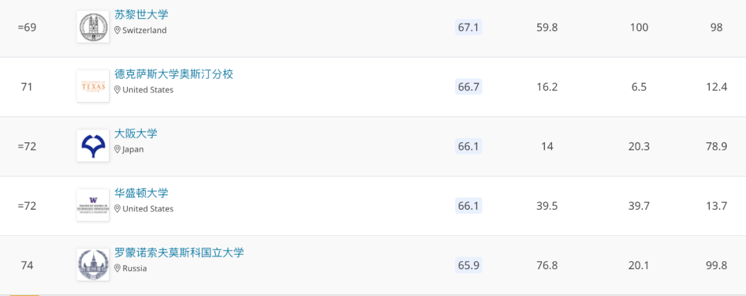 重磅！2021QS世界大学排名刚刚发布！清华创最高名次，排在Top20的有....