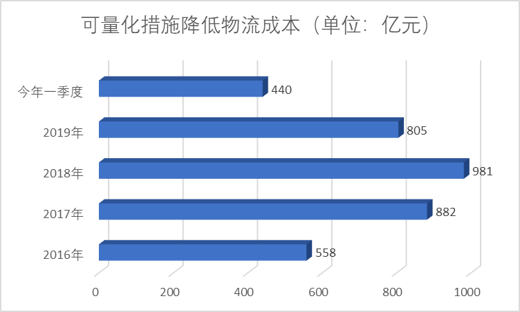 GDP对物流发展的政策建议_2020年中国智慧物流发展现状分析(3)