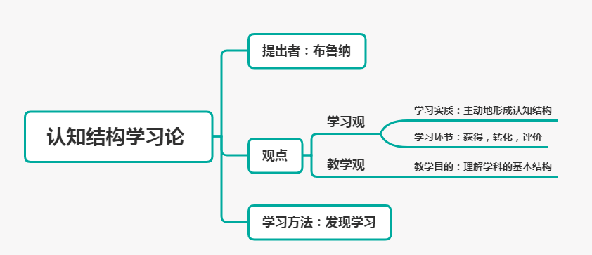 小学科目二丨认知主义学习理论可能考大题