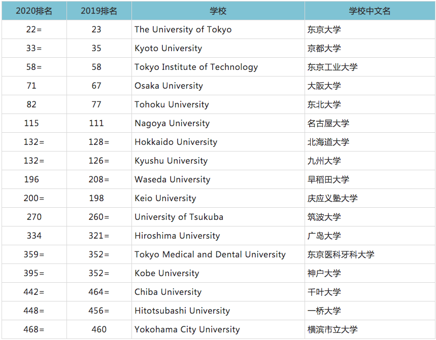 2021世界大学排名_世界排名前100的大学(3)