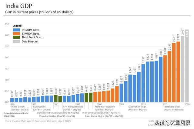 印度上半年gdp2020_印度军费占gdp