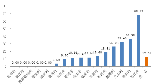 2020年云南各市州GDP_云南2020各市gdp(3)