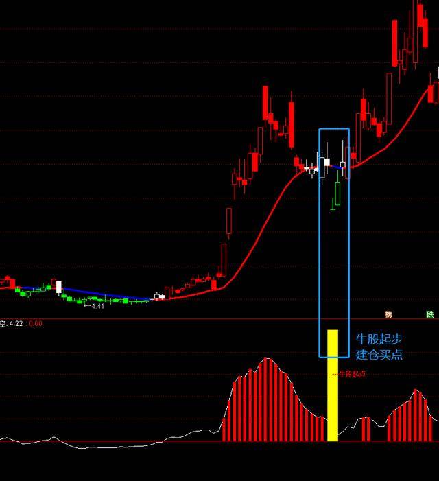 通达信《牛股起步》指标,干货指标战法,收阳上攻强势买入