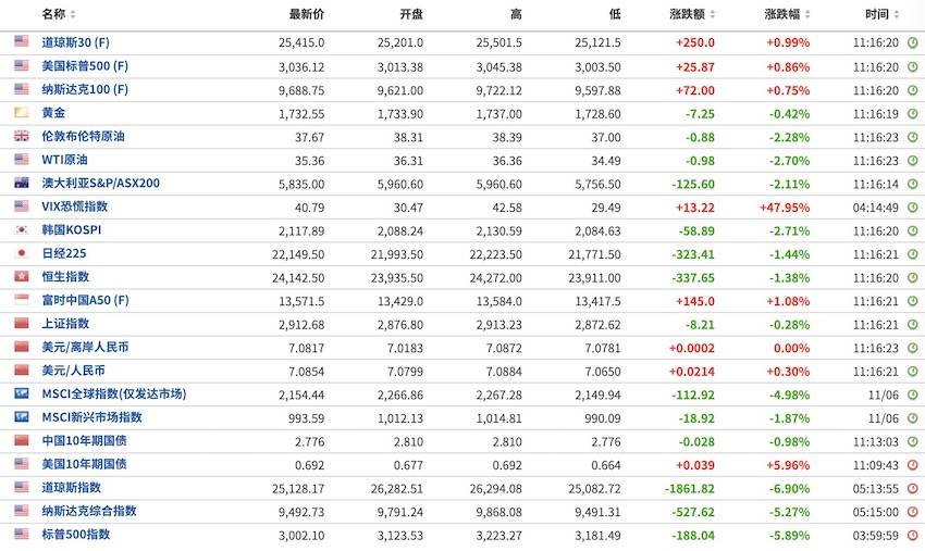 美股抛售推升亚太市场避险情绪，这一波对中国