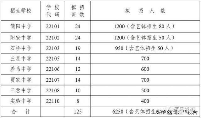 如何查2020简阳中考_2020年简阳市高中艺体及科技创新特长生招生政策解
