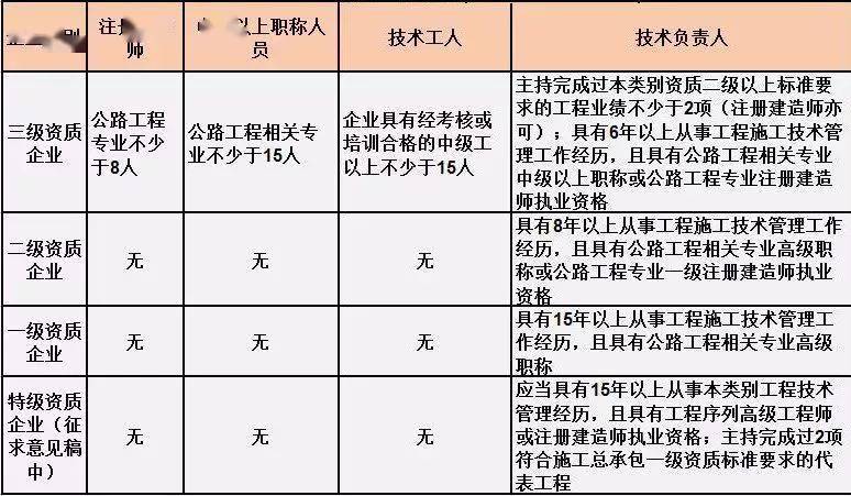施工总承包单位需要配备哪些人员?
