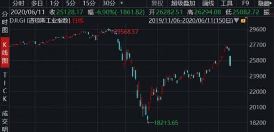 经济|美股暴跌差点熔断 特朗普又怼美联储