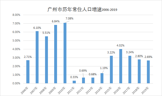 广州长住人口_逃离北上广深 2016年粤常住人口破亿,广深一年各净增逾50万人(2)