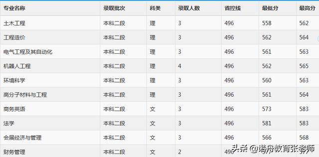 重庆文理学院2019年录取分数线