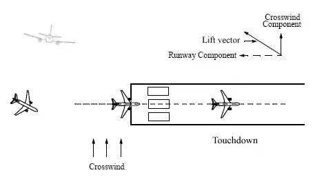 使用侧滑进场,飞机同时使用副翼及方向舵补偿因为侧风而出现的偏差.