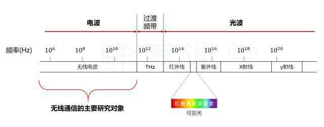 电波属于电磁波的一种,它的频率资源是有限的.