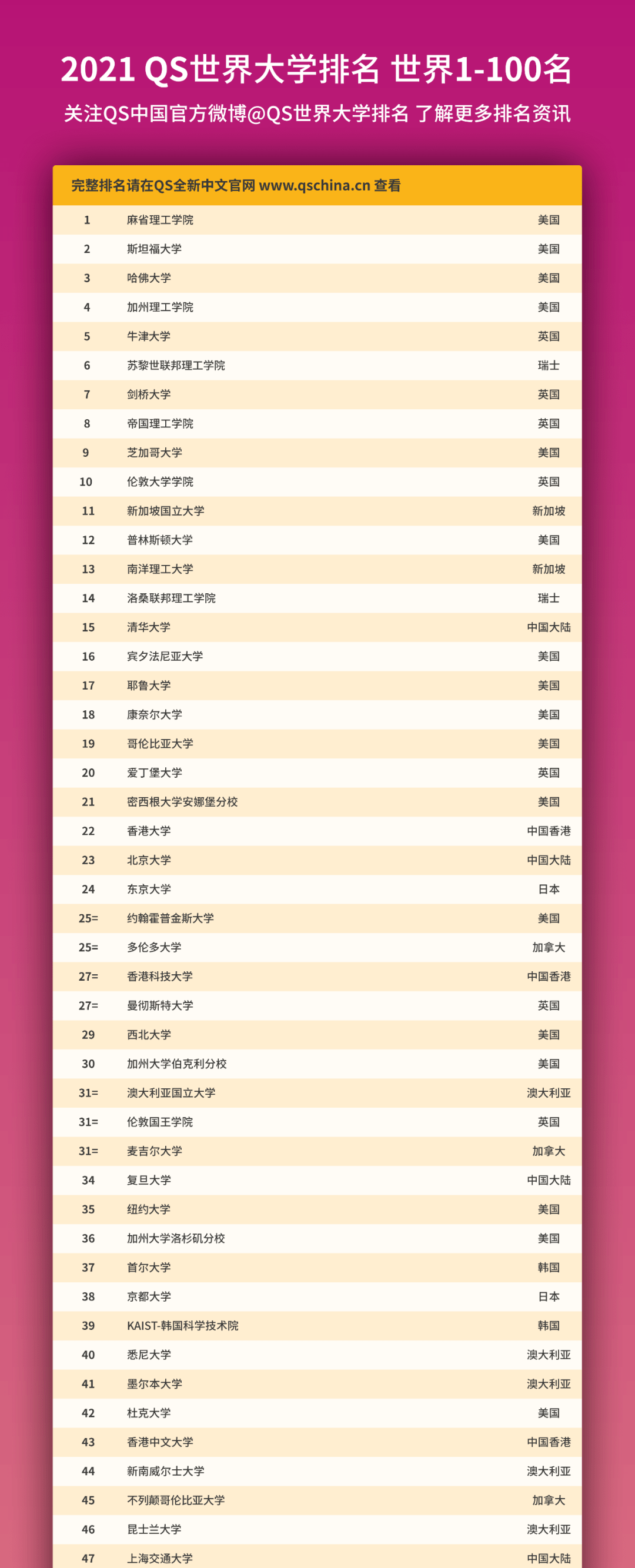 今年的榜单共评估来自世界不同国家和地区的1000多所高校.