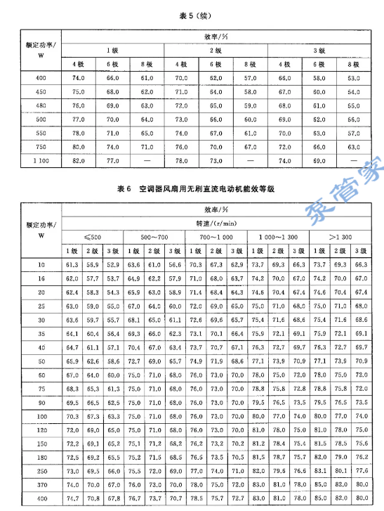 划重点最新能效标准gb186132020来了