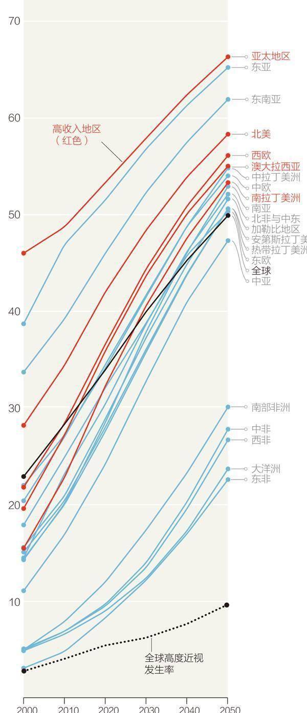 中国的近视人口_预防近视手抄报